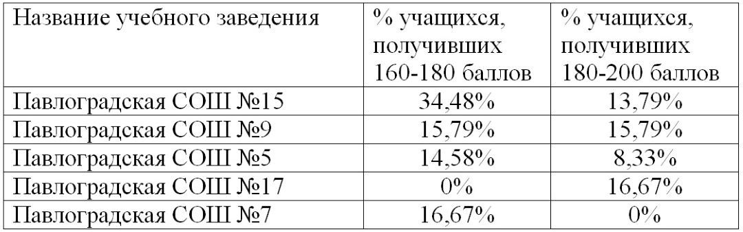 Топ самых успешных школ Павлограда по результатам ВНО-2021 3