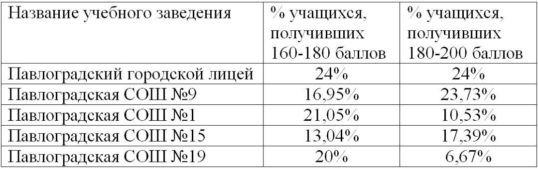 Топ самых успешных школ Павлограда по результатам ВНО-2021 4