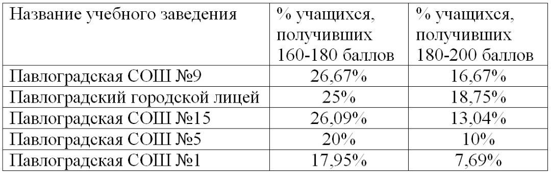 Топ самых успешных школ Павлограда по результатам ВНО-2021 5