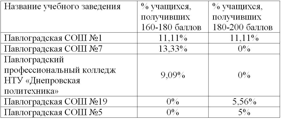 Топ самых успешных школ Павлограда по результатам ВНО-2021 6