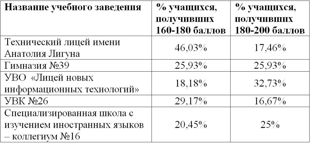 Топ самых успешных школ Каменского по результатам ВНО-2021 1