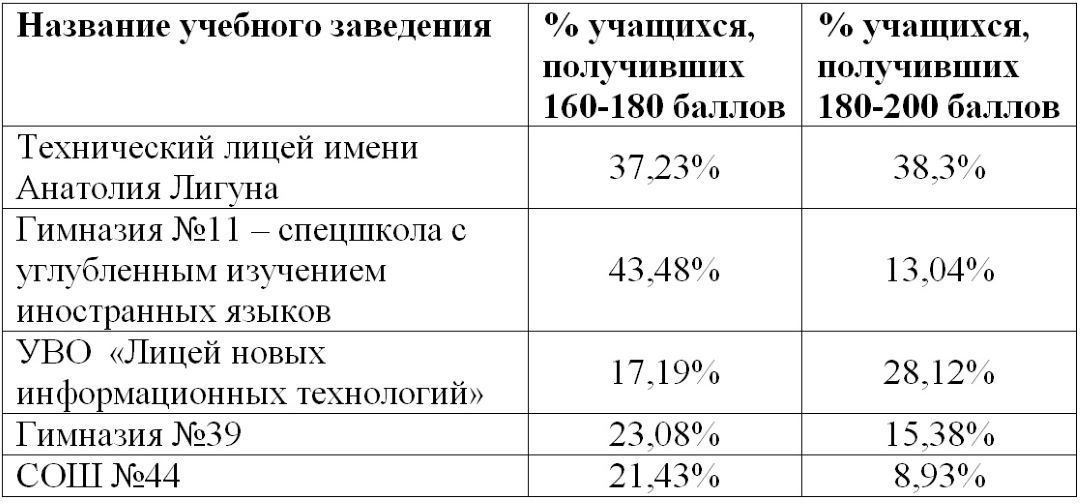 Топ самых успешных школ Каменского по результатам ВНО-2021 2
