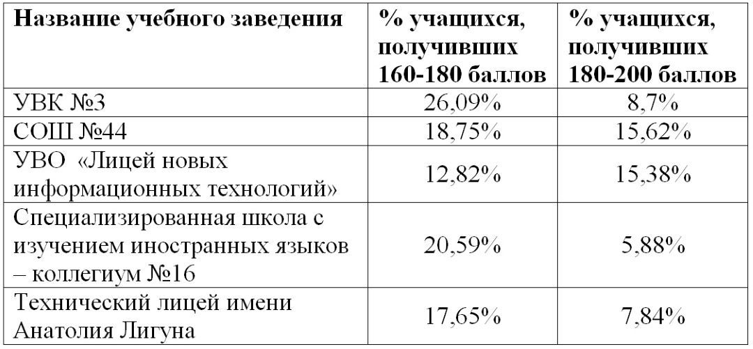 Топ самых успешных школ Каменского по результатам ВНО-2021 3
