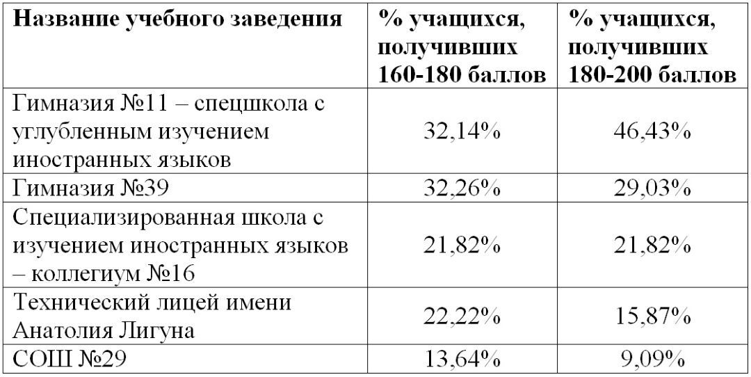 Топ самых успешных школ Каменского по результатам ВНО-2021 4