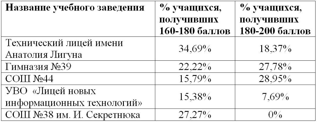 Топ самых успешных школ Каменского по результатам ВНО-2021 5