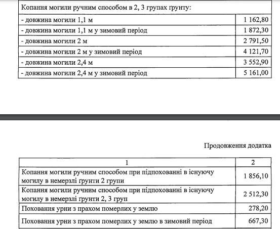 Похороны людей в Днепре подорожают: опубликован проект решения исполкома 2