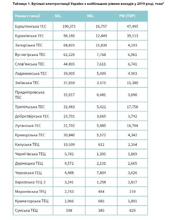 Более 4000 смертей из-за Приднепровской и других украинских ТЭС: результаты исследования 1