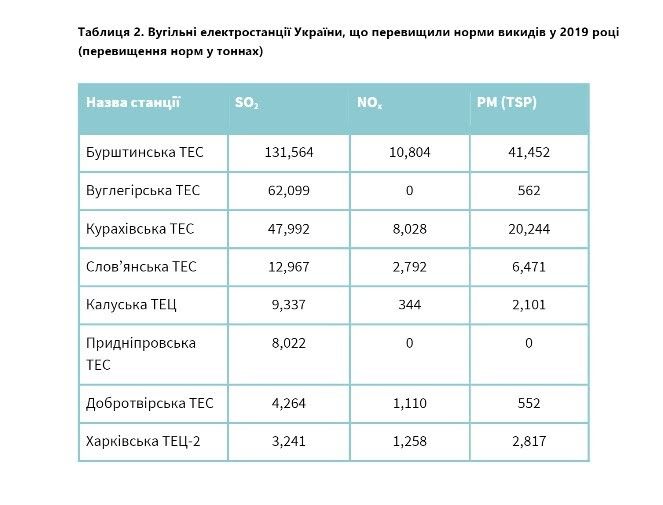 Более 4000 смертей из-за Приднепровской и других украинских ТЭС: результаты исследования 2