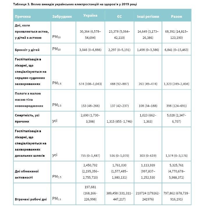 Более 4000 смертей из-за Приднепровской и других украинских ТЭС: результаты исследования 3