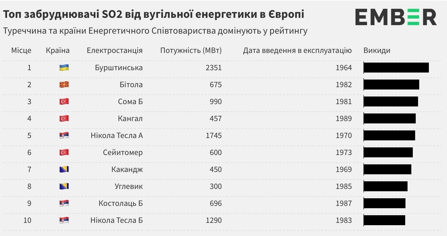 Более 4000 смертей из-за Приднепровской и других украинских ТЭС: результаты исследования 6
