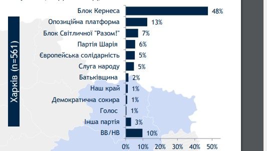 Сколько жителей Харькова одобряют работу Терехова и Зеленского: опрос 1