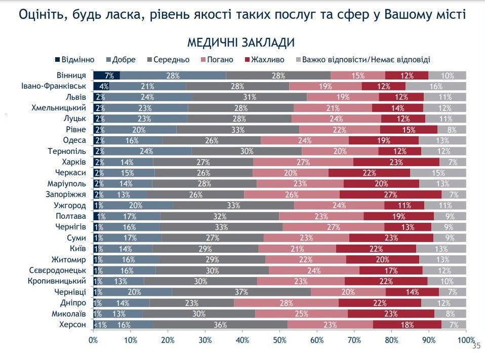 Как жители Киева оценивают качество медицины и образования в городе: опрос Рейтинга 1