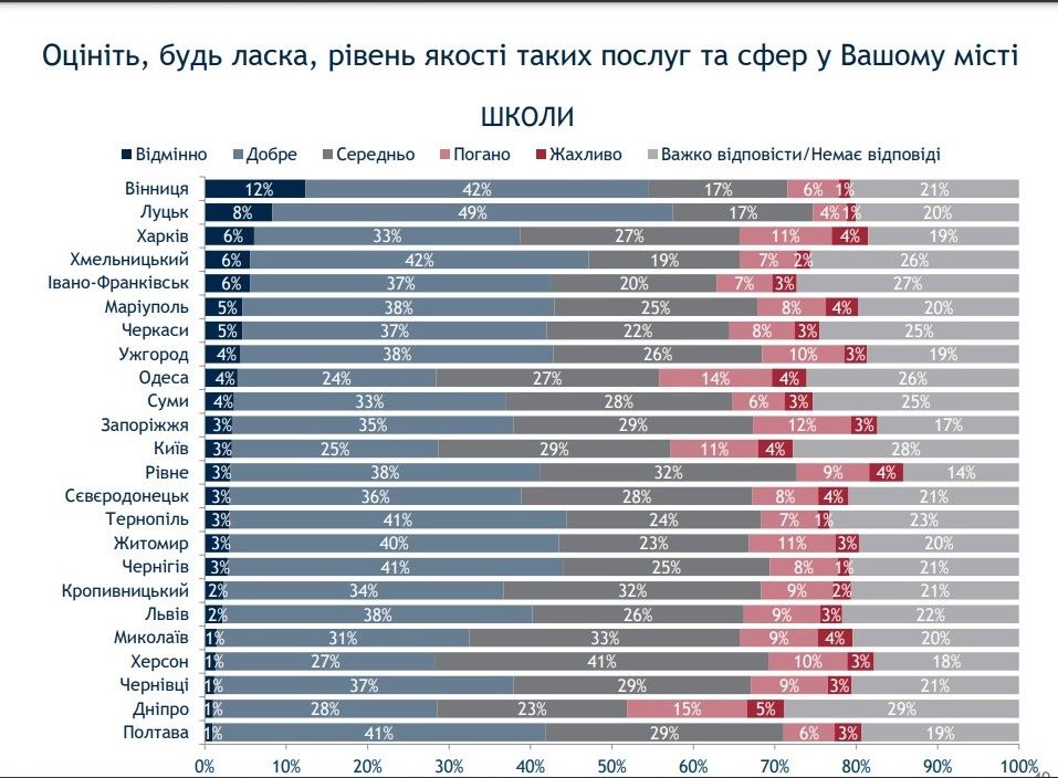 Как жители Киева оценивают качество медицины и образования в городе: опрос Рейтинга 2