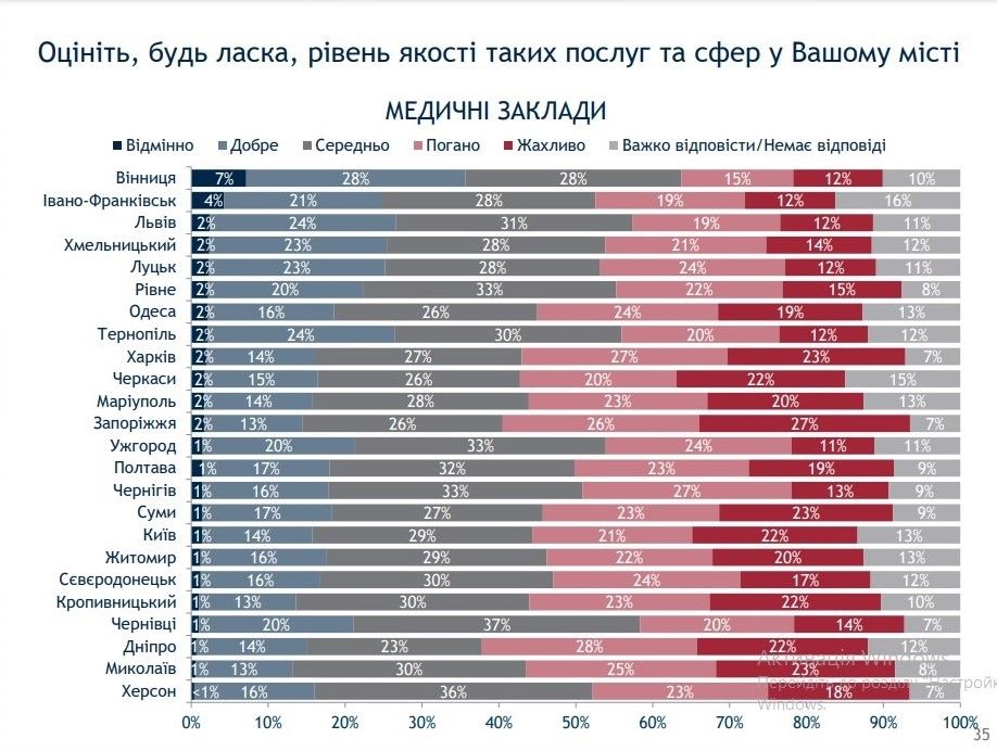 Как жители Днепра оценивают качество медицины и образования в городе: опрос Рейтинга 1