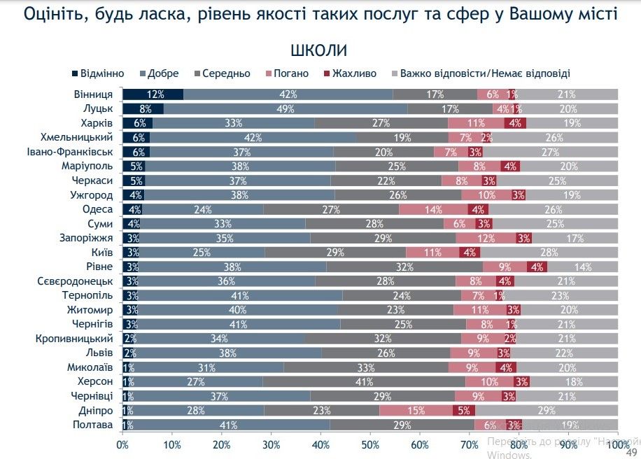 Как жители Днепра оценивают качество медицины и образования в городе: опрос Рейтинга 2