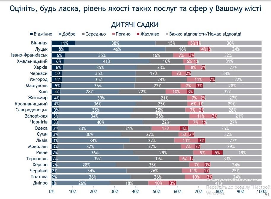 Как жители Днепра оценивают качество медицины и образования в городе: опрос Рейтинга 3
