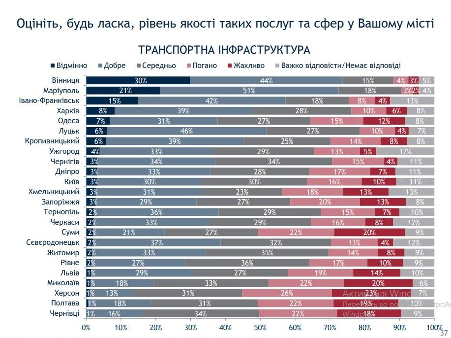 Как жители Днепра оценивают дороги, транспорт и парковки в городе: результаты опроса 1