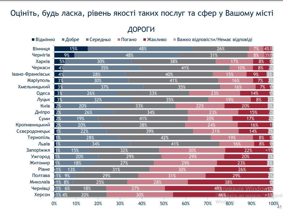 Как жители Днепра оценивают дороги, транспорт и парковки в городе: результаты опроса 2