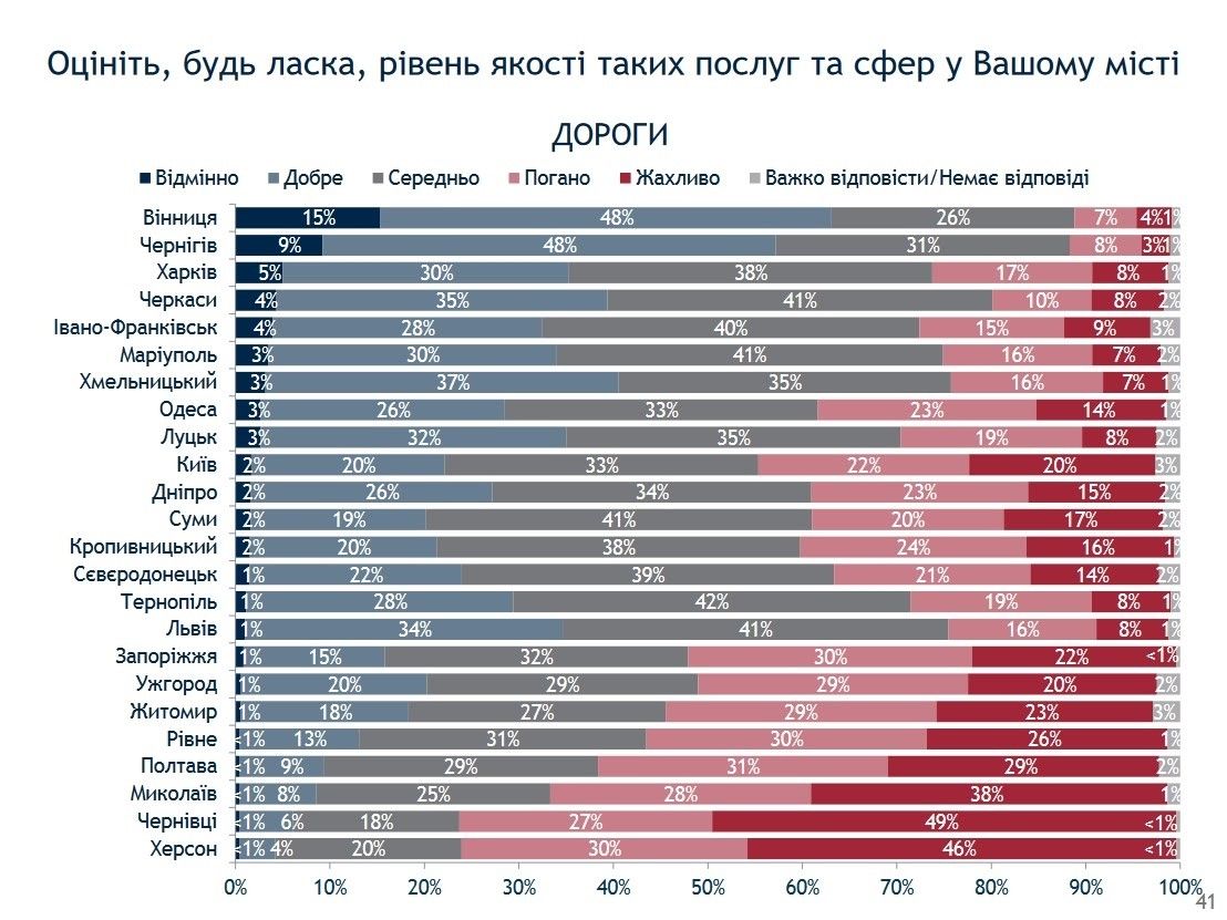 Что жители Киева думают о качестве дорог, работе транспорта и парковок города: результаты опроса 1