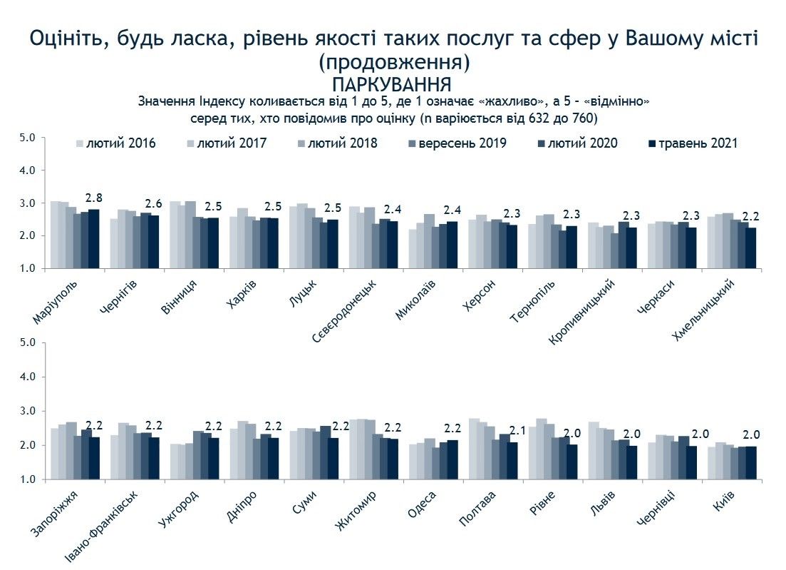 Что жители Киева думают о качестве дорог, работе транспорта и парковок города: результаты опроса 3
