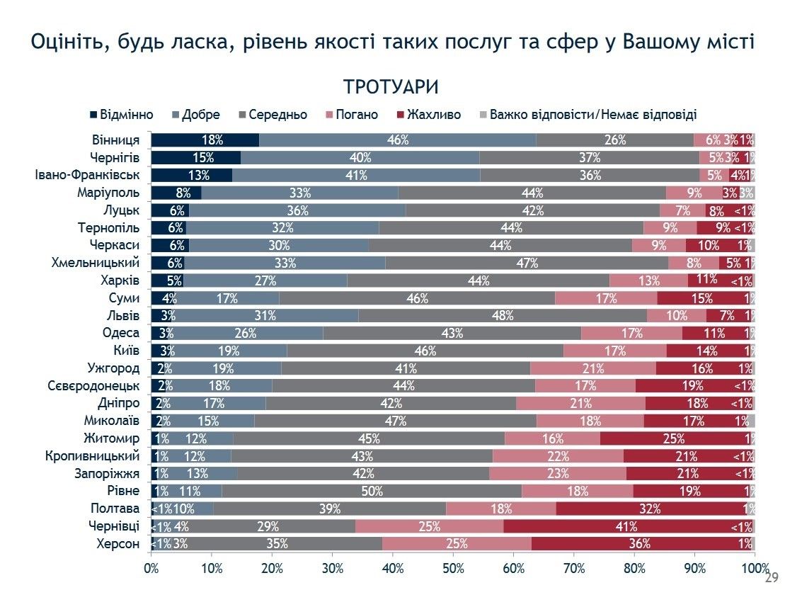 Что жители Киева думают о качестве дорог, работе транспорта и парковок города: результаты опроса 5