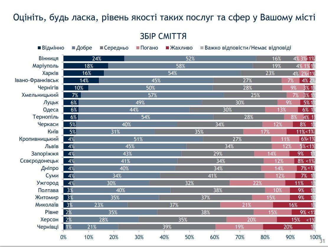 Насколько жители Днепра довольны качеством коммунальных услуг и парками города: опрос 1
