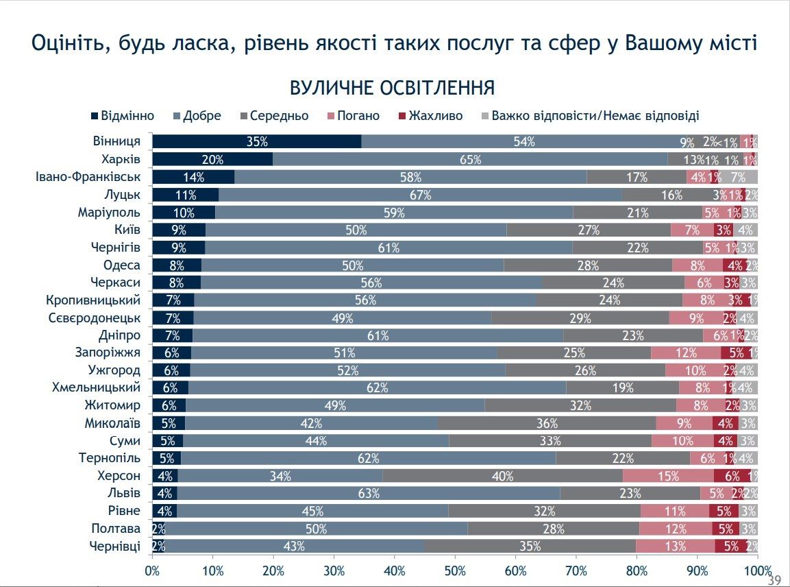 Насколько жители Днепра довольны качеством коммунальных услуг и парками города: опрос 3