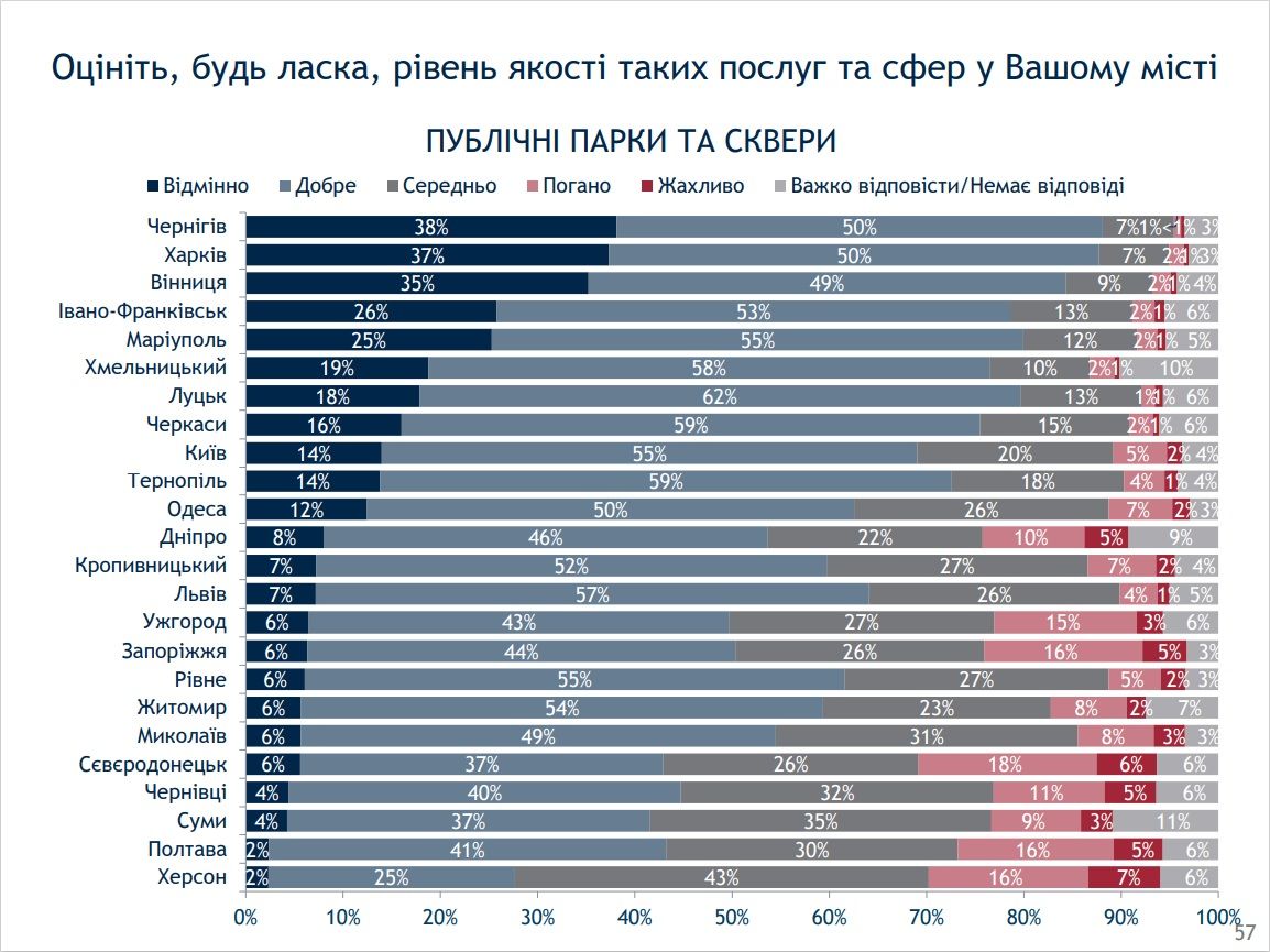 Насколько жители Днепра довольны качеством коммунальных услуг и парками города: опрос 4