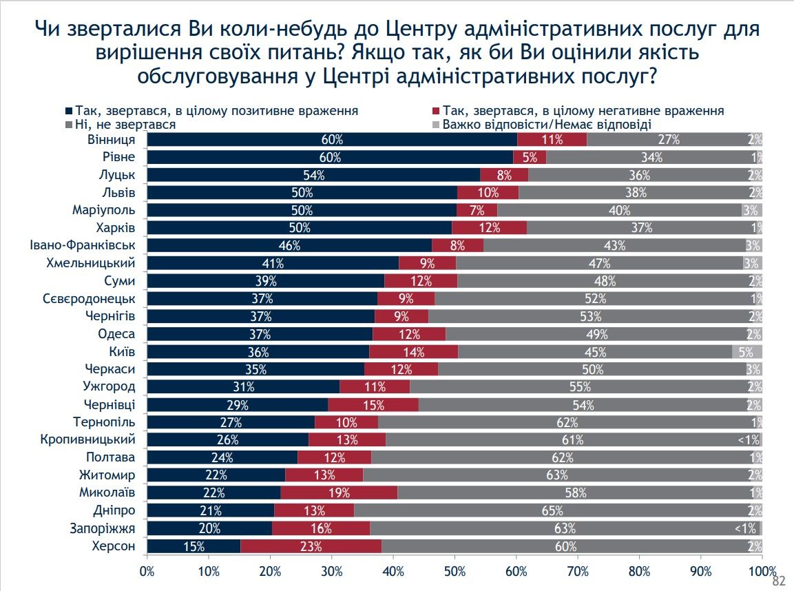 Насколько жители Днепра довольны качеством коммунальных услуг и парками города: опрос 5