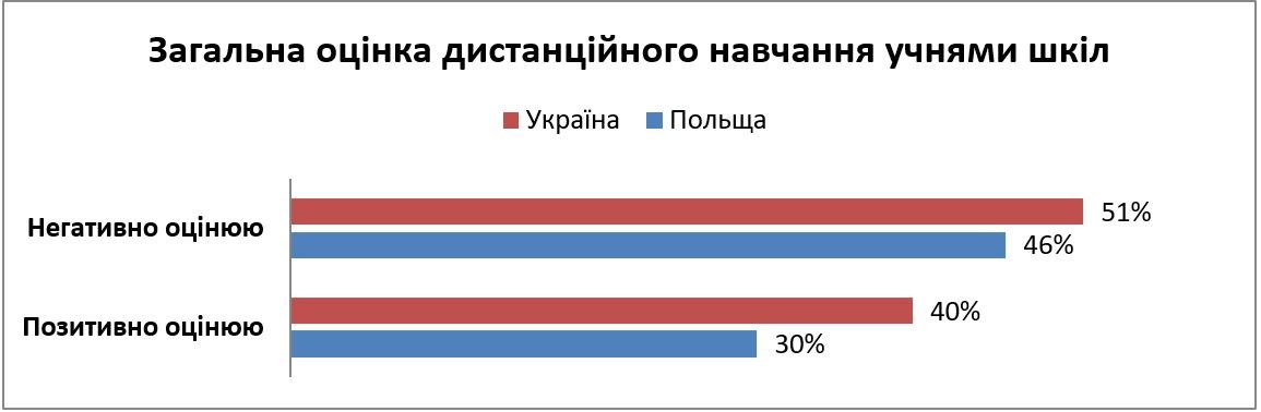 Что детям в Украине не нравится в школьном обучении и хотят ли вакцинироваться: опрос КМИС 2