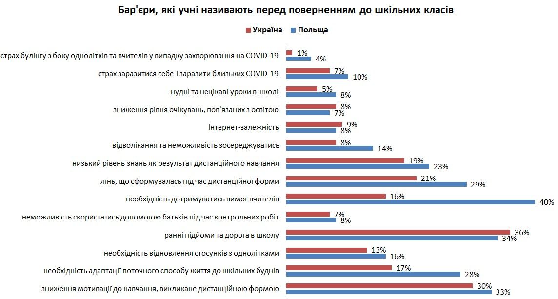 Что детям в Украине не нравится в школьном обучении и хотят ли вакцинироваться: опрос КМИС 3