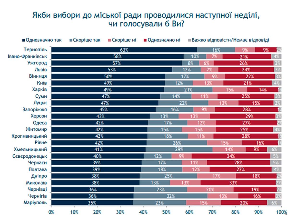Как жители Одессы оценивают работу Труханова и Зеленского: результат опроса 1