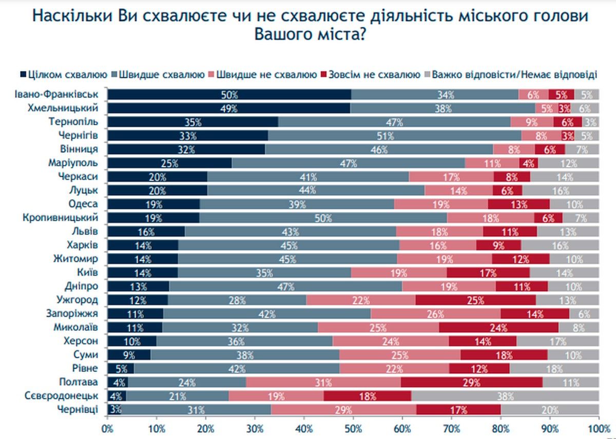 Как жители Одессы оценивают работу Труханова и Зеленского: результат опроса 2