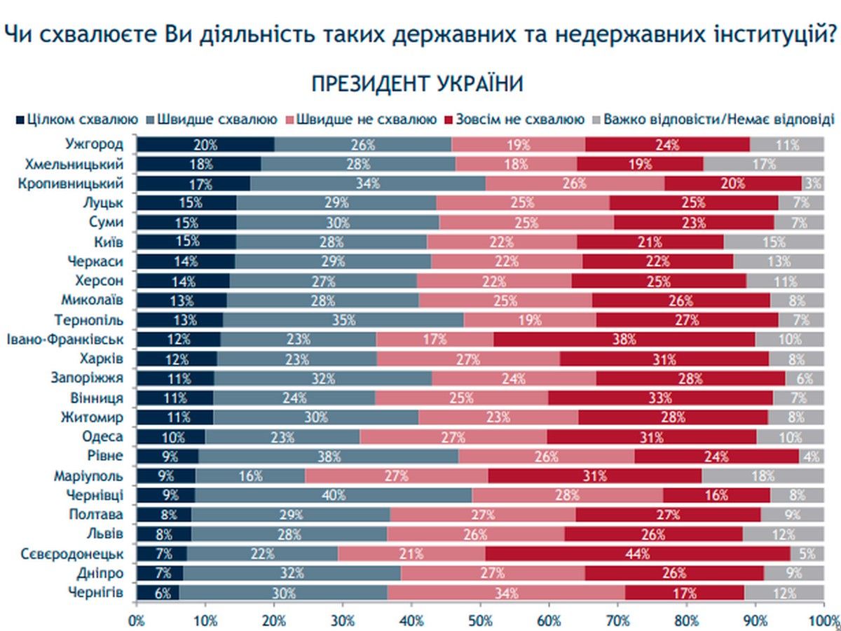 Как жители Одессы оценивают работу Труханова и Зеленского: результат опроса 3