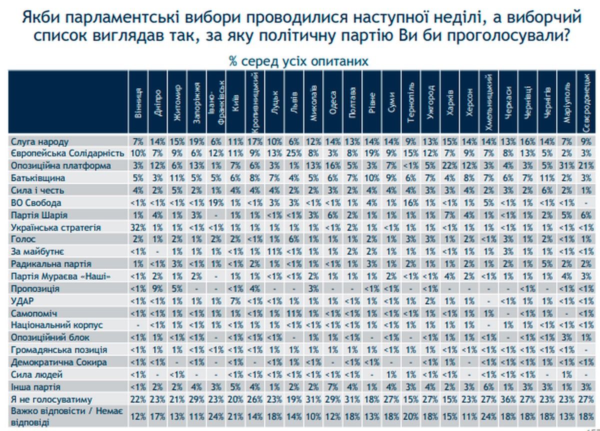 Как жители Одессы оценивают работу Труханова и Зеленского: результат опроса 4