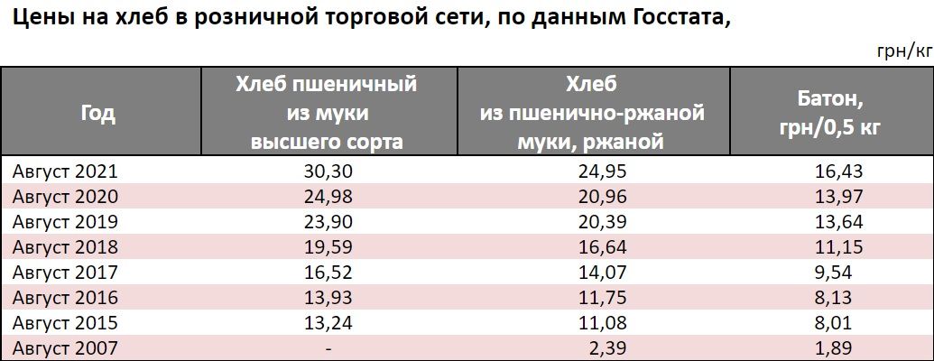 Цена за буханку - 1 доллар: почему в Украине подорожает хлеб при рекордном урожае 3