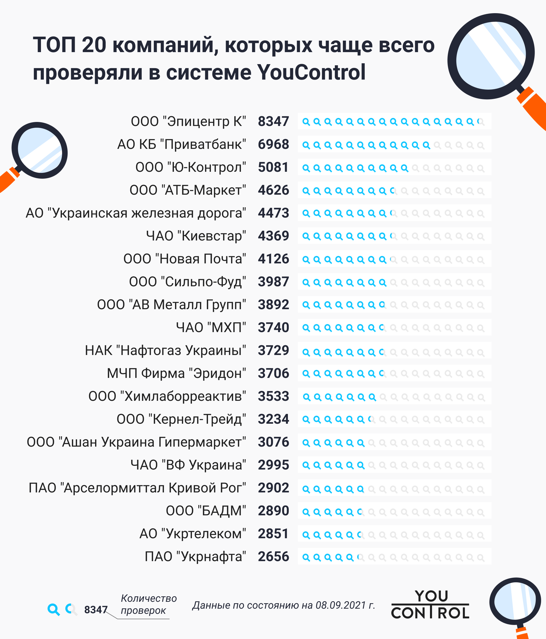 Топ 20 самых востребованных компаний в YouControl за 7 лет