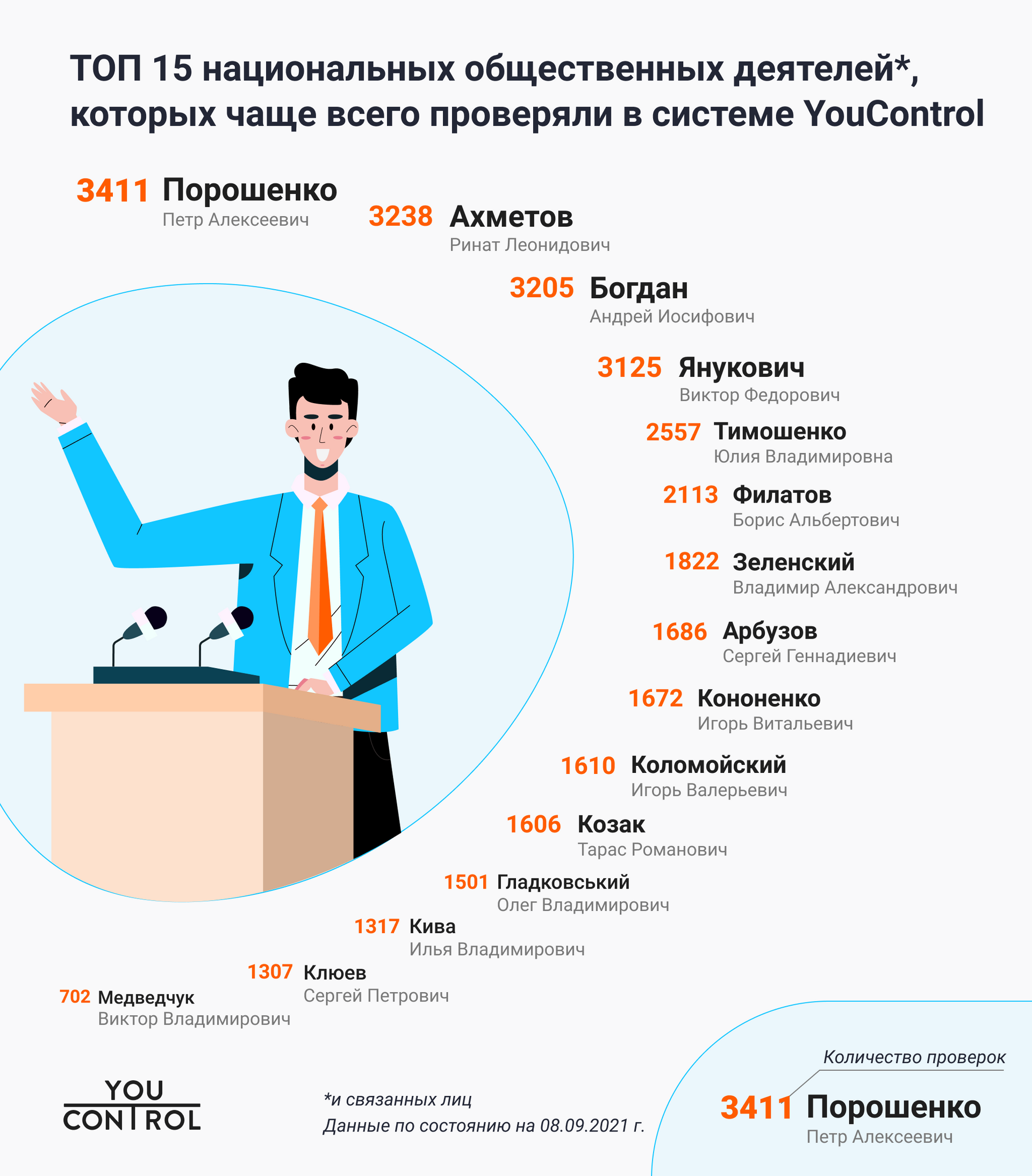 Топ 15 самых востребованных публичных деятелей и связанных с ними лиц в YouControl