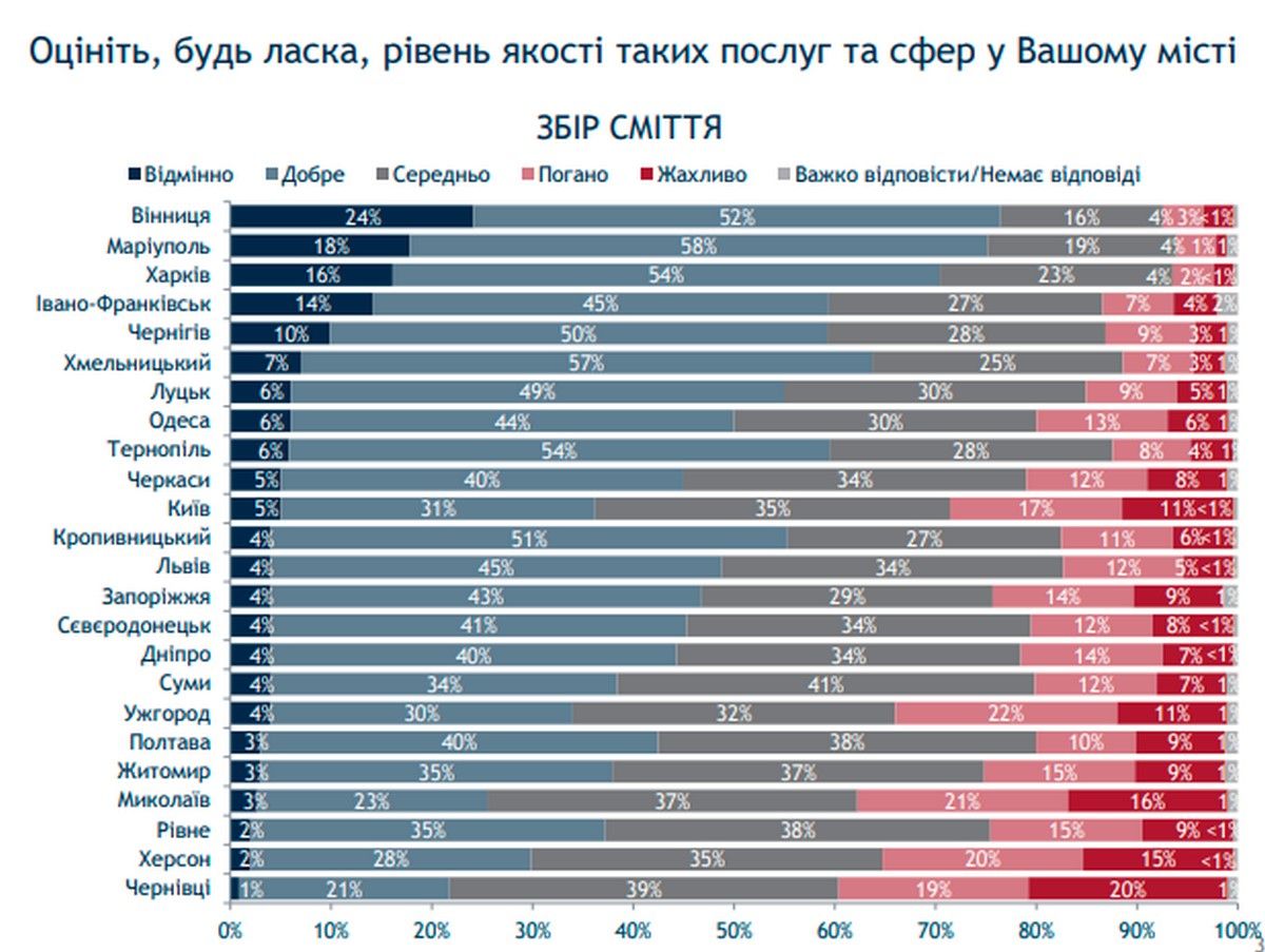 Что жители Одессы думают о качестве коммунальных услуг в городе: результаты опроса 1