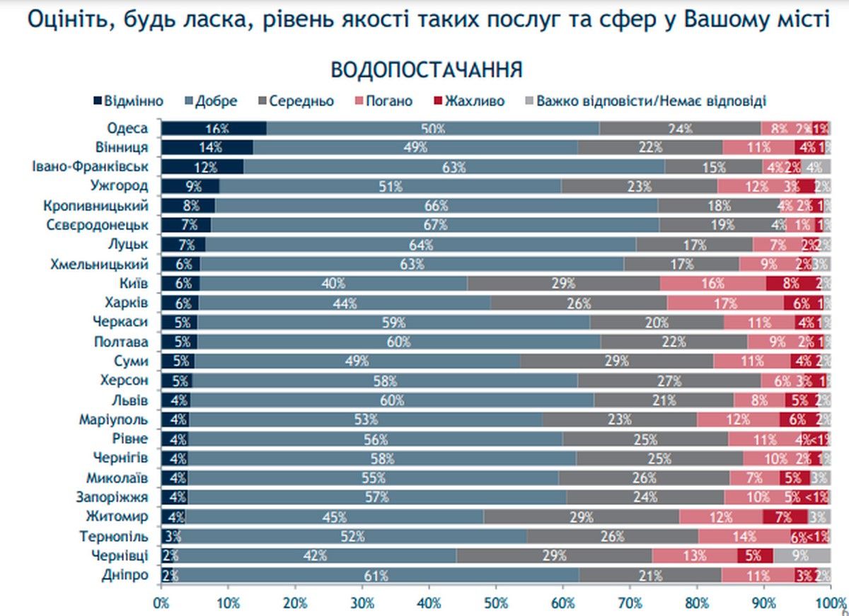 Что жители Одессы думают о качестве коммунальных услуг в городе: результаты опроса 2