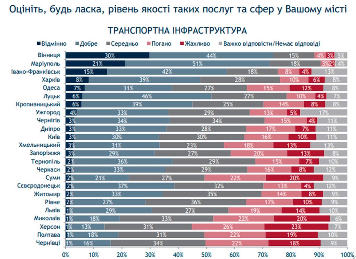 Как жители Одессы оценили парковки, дороги, транспорт и инклюзивность: результаты опроса 1