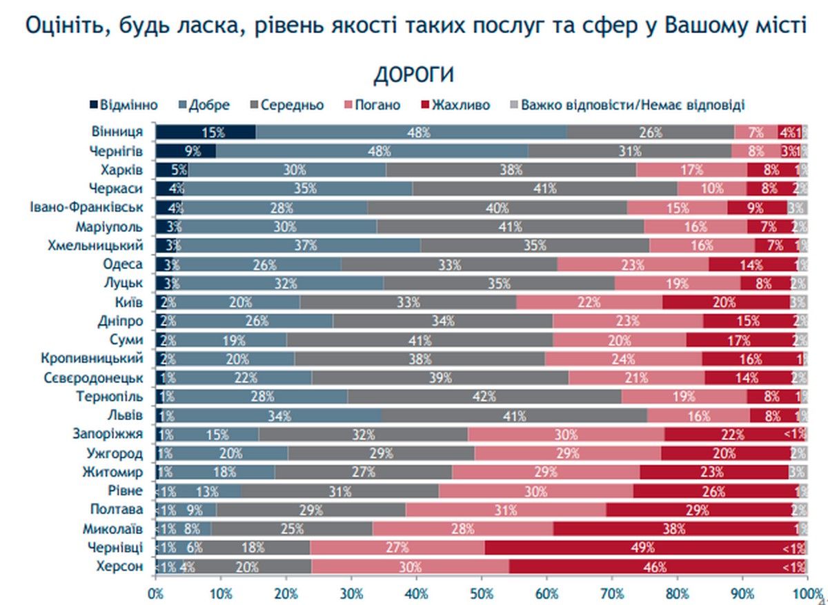 Как жители Одессы оценили парковки, дороги, транспорт и инклюзивность: результаты опроса 2