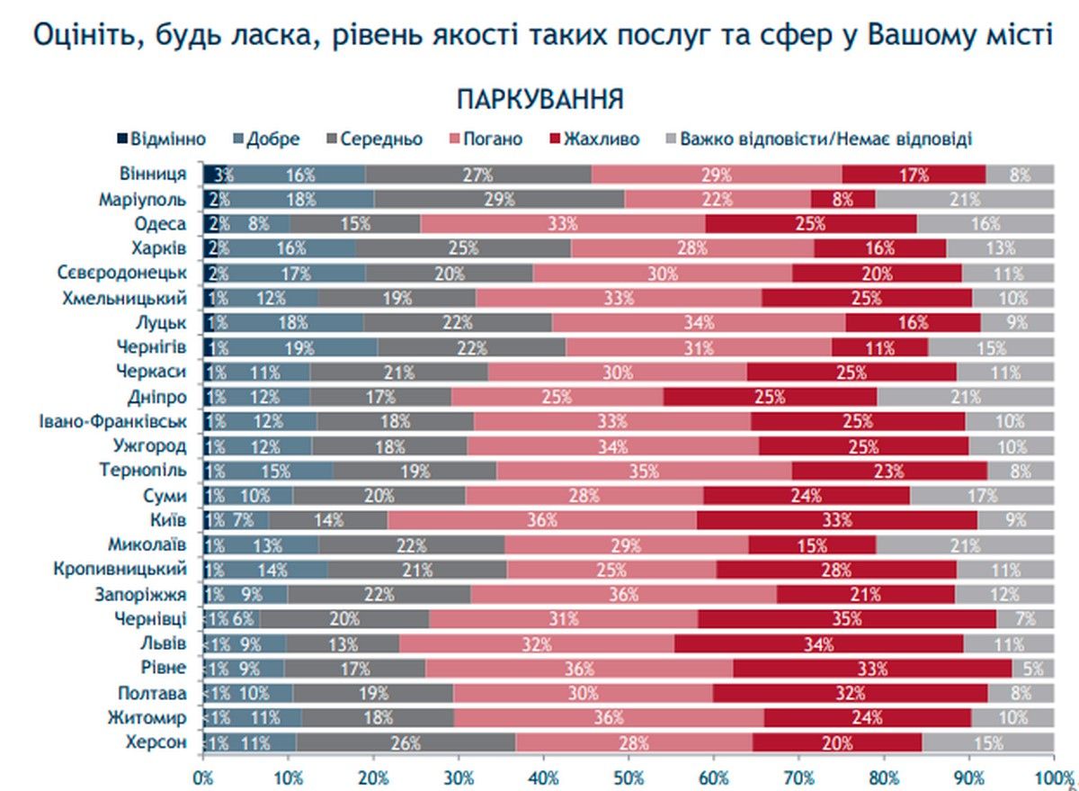 Как жители Одессы оценили парковки, дороги, транспорт и инклюзивность: результаты опроса 3