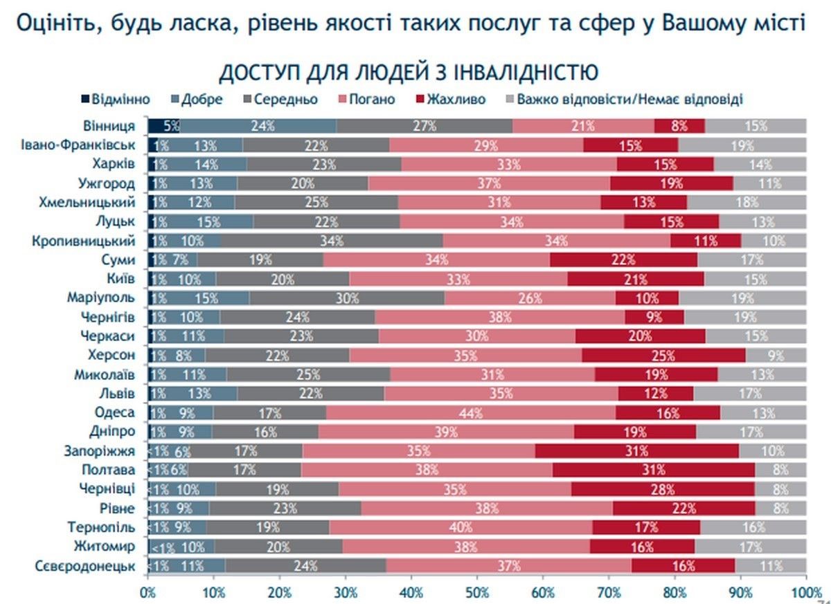 Как жители Одессы оценили парковки, дороги, транспорт и инклюзивность: результаты опроса 4