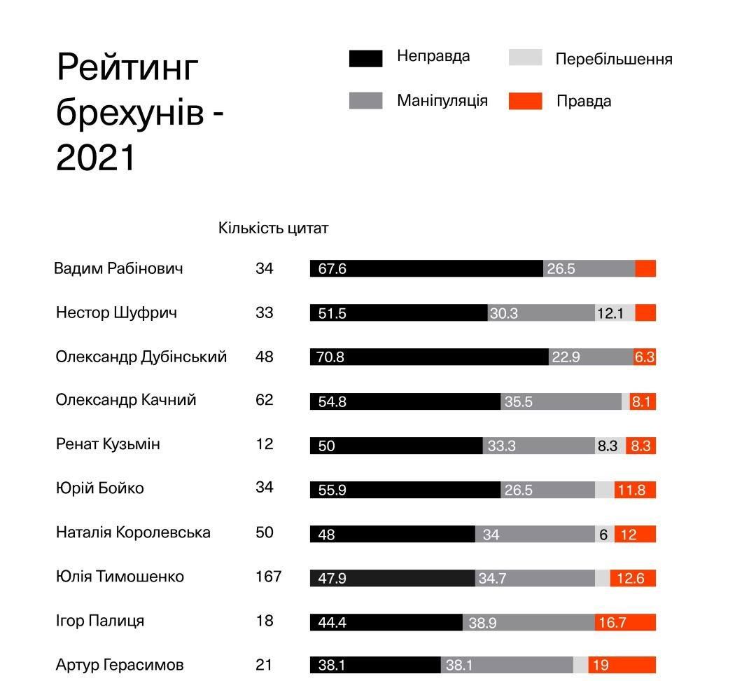 Рабинович, Бойко, Тимошенко и Порошенко: кто из украинских топ-политиков чаще врет людям 1