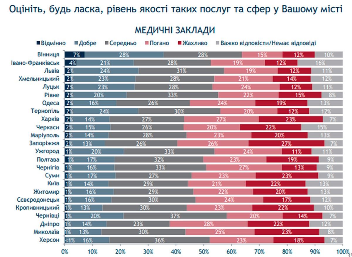 Что жители Одессы думают о школах, ВУЗах, больницах и почему не хотят вакцинироваться: опрос 1