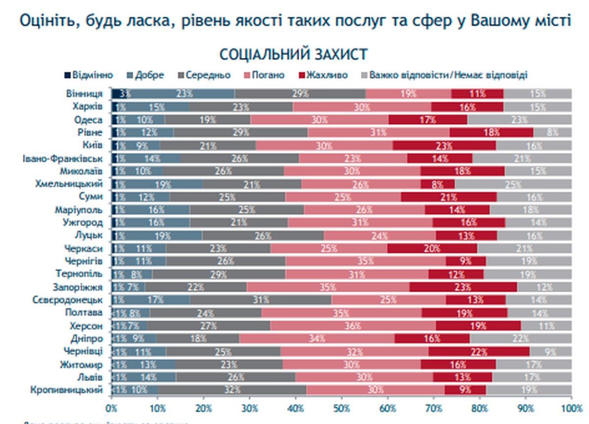 Что жители Одессы думают о школах, ВУЗах, больницах и почему не хотят вакцинироваться: опрос 2