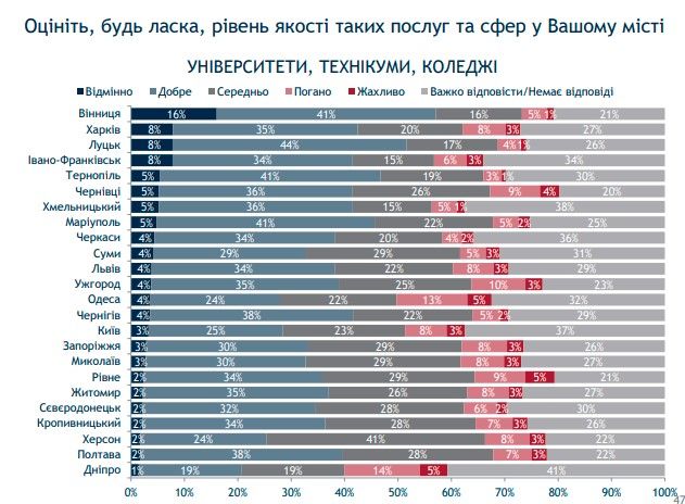 Что жители Одессы думают о школах, ВУЗах, больницах и почему не хотят вакцинироваться: опрос 3