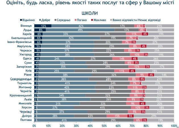 Что жители Одессы думают о школах, ВУЗах, больницах и почему не хотят вакцинироваться: опрос 4