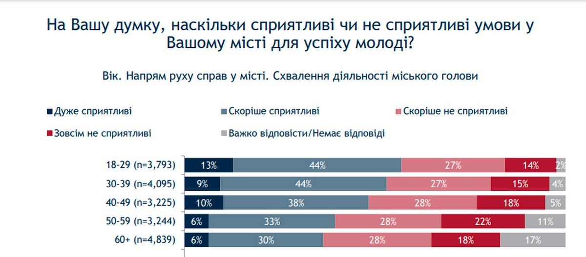 Что жители Одессы думают о школах, ВУЗах, больницах и почему не хотят вакцинироваться: опрос 5